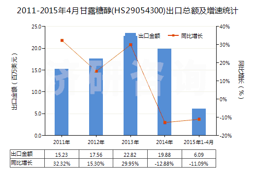 2011-2015年4月甘露糖醇(HS29054300)出口總額及增速統(tǒng)計
